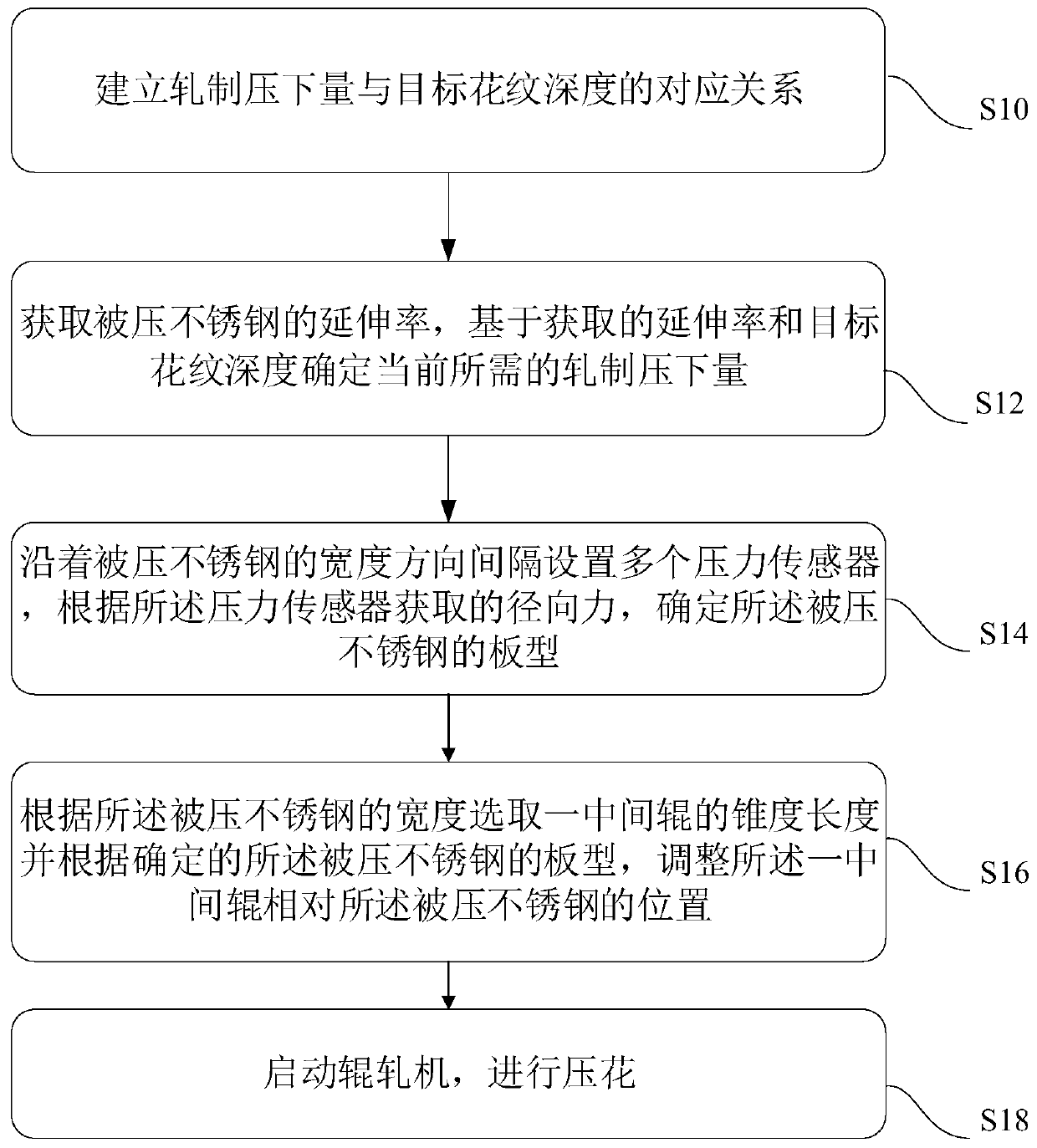 Stainless steel surface pattern depth control method