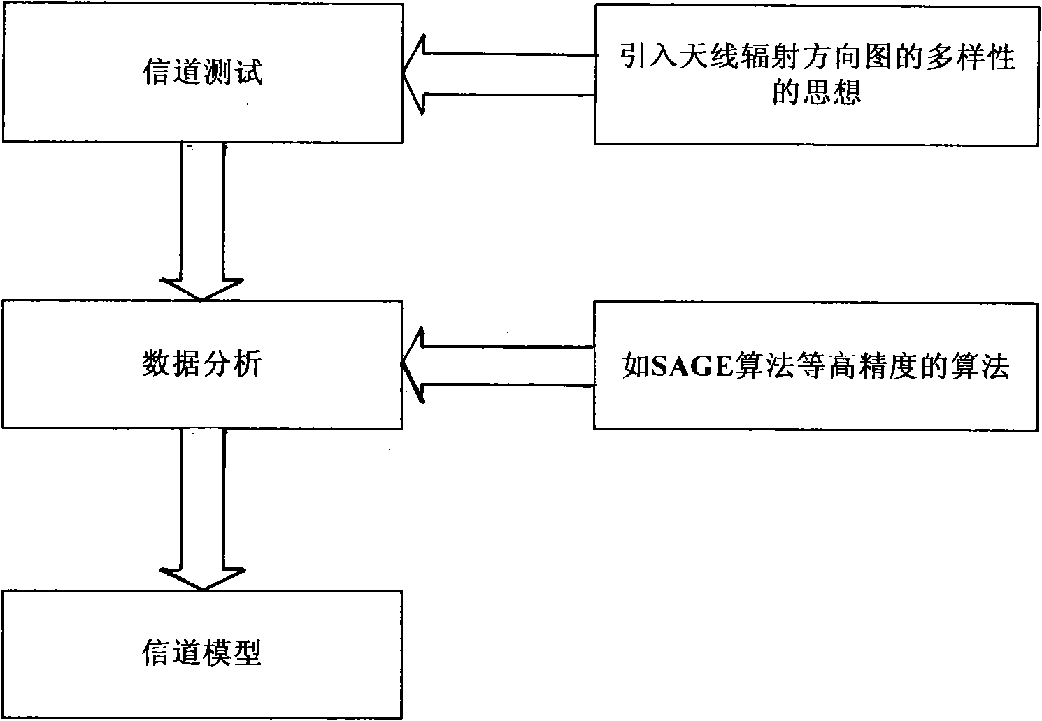 Diverse wireless channel analysis platform based on antenna radiation directional diagram and method thereof