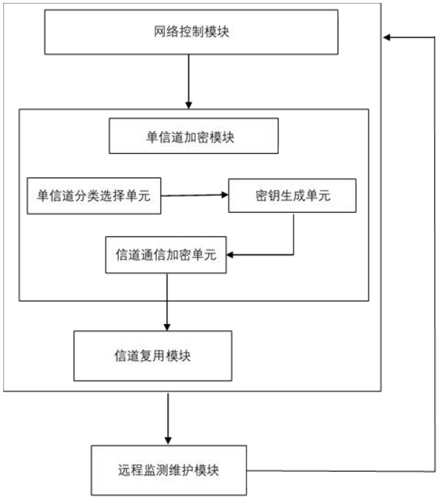 Multi-channel encrypted remote maintenance system based on industrial control network