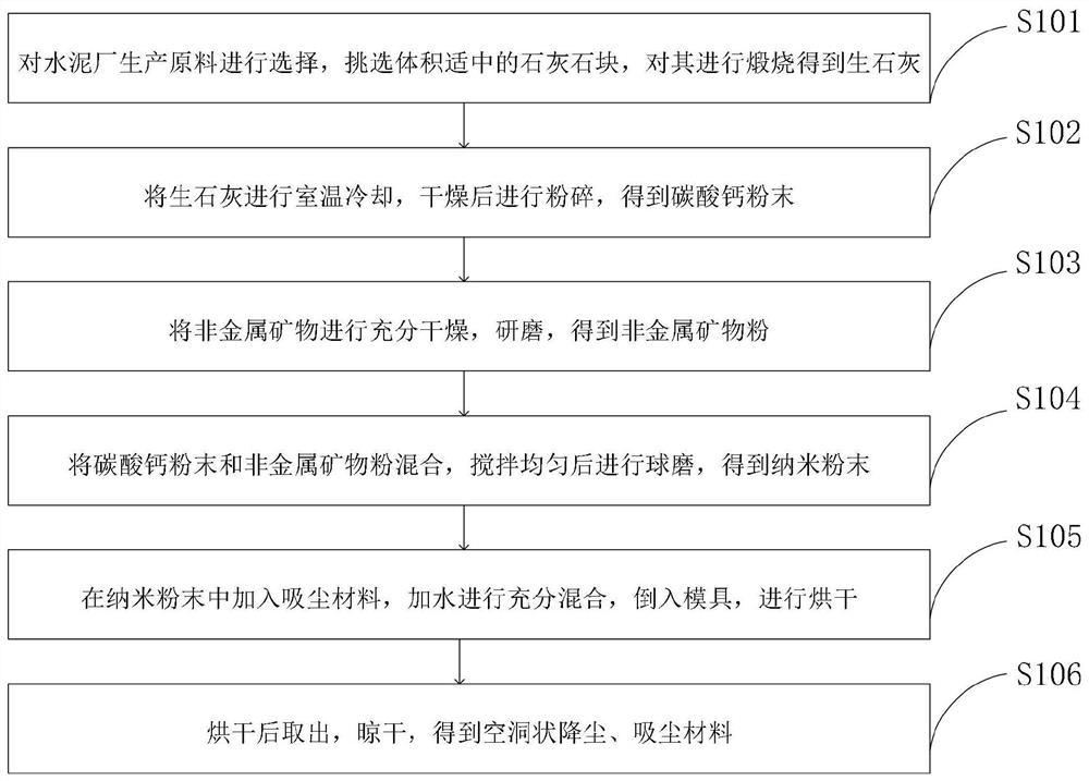 Method for preparing dust-settling and dust-absorbing material from non-metallic minerals and cement plant production raw materials