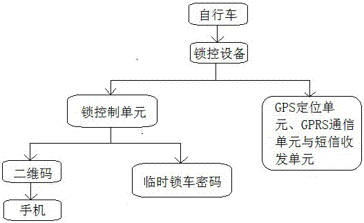 Station pile-free rental device used in bicycle rental system and working method