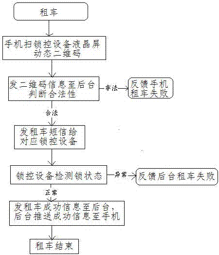 Station pile-free rental device used in bicycle rental system and working method