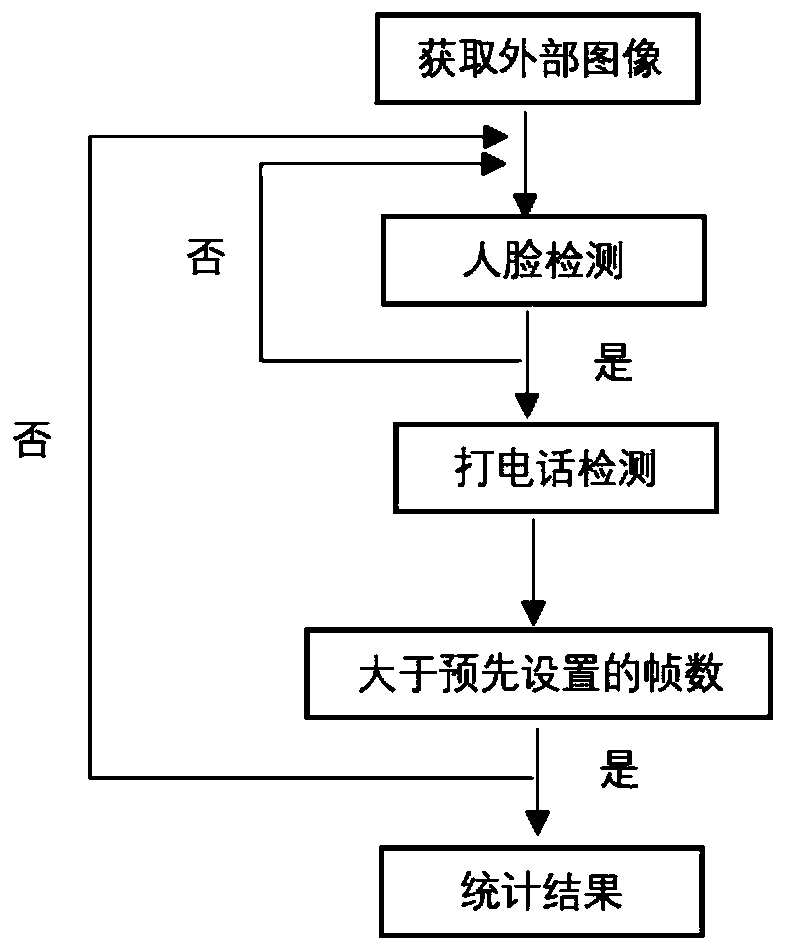 Driver calling detection method and system based on computer vision technology