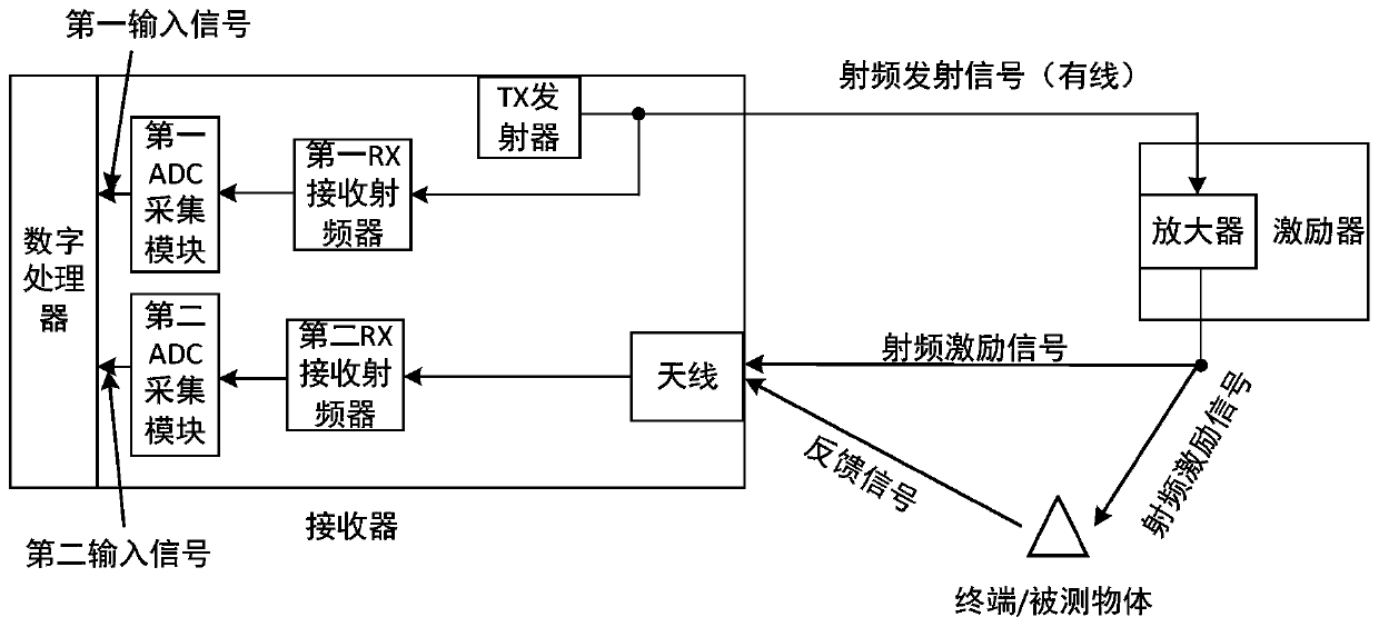 System and method for increasing transceiving separation backscatter communication excitation distance