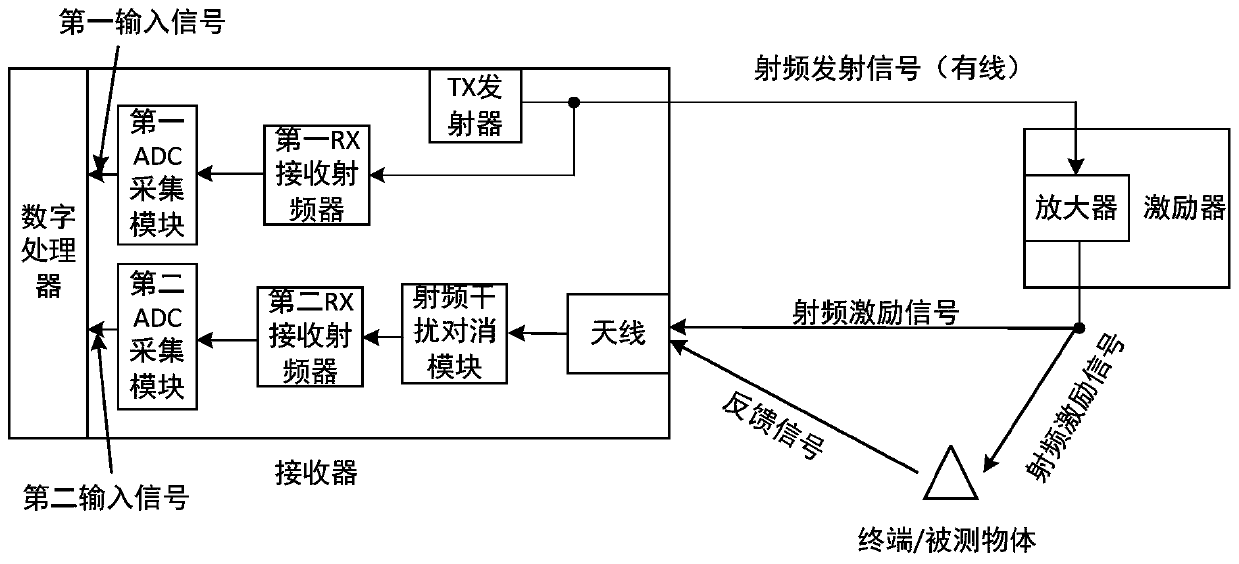 System and method for increasing transceiving separation backscatter communication excitation distance