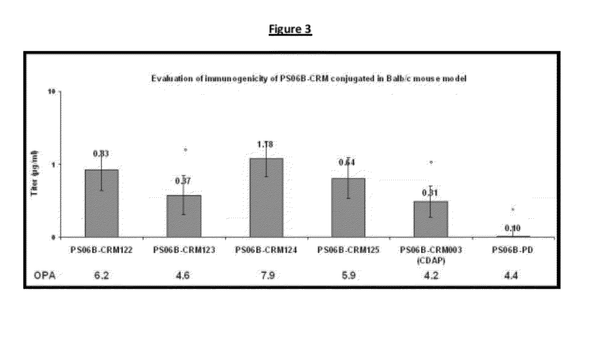 Conjugation process of bacterial polysaccharides to carrier proteins