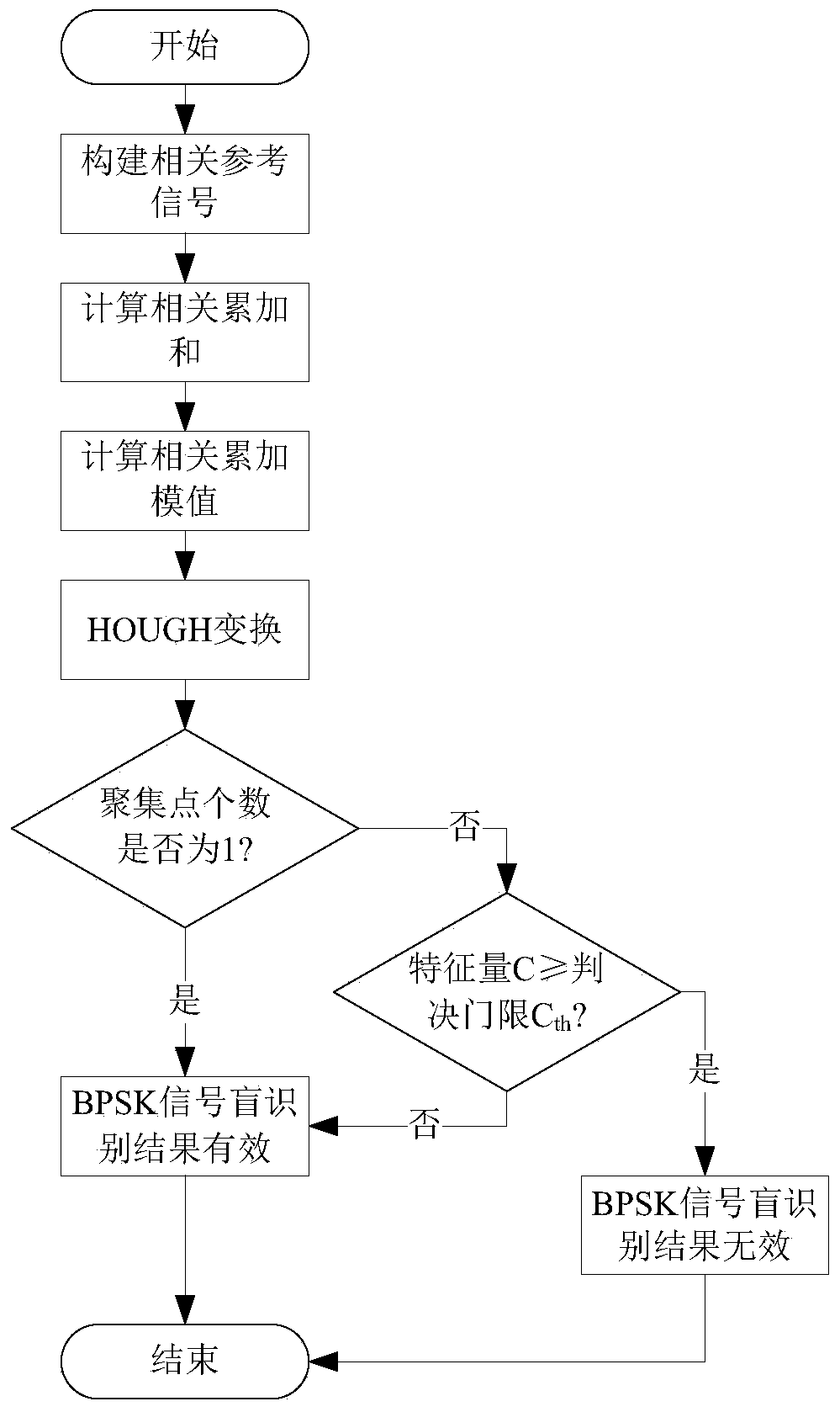 BPSK signal blind recognition result effectiveness evaluation method based on HOUGH transformation