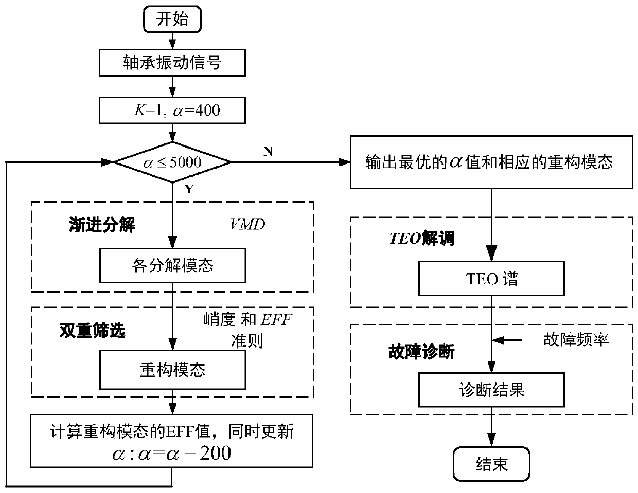 Rolling bearing early composite fault feature extraction method based on progressive VMD