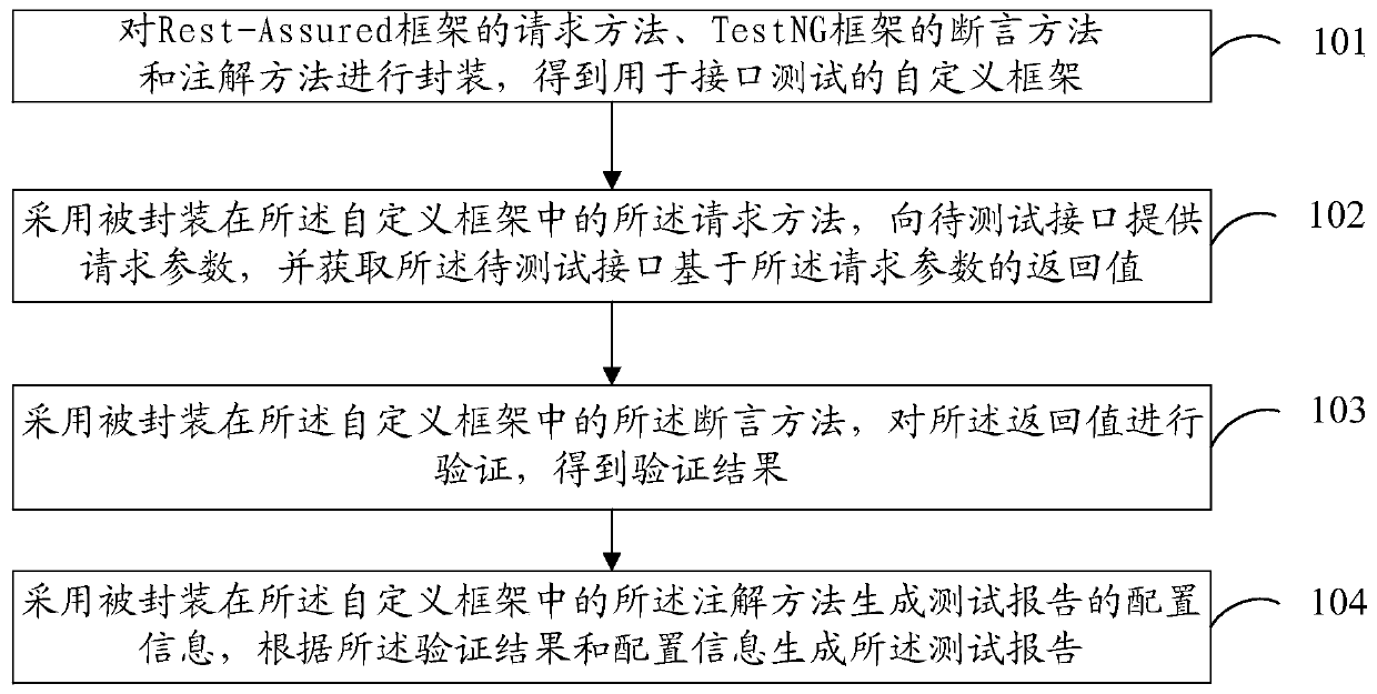 Interface testing method and device, electronic equipment and medium