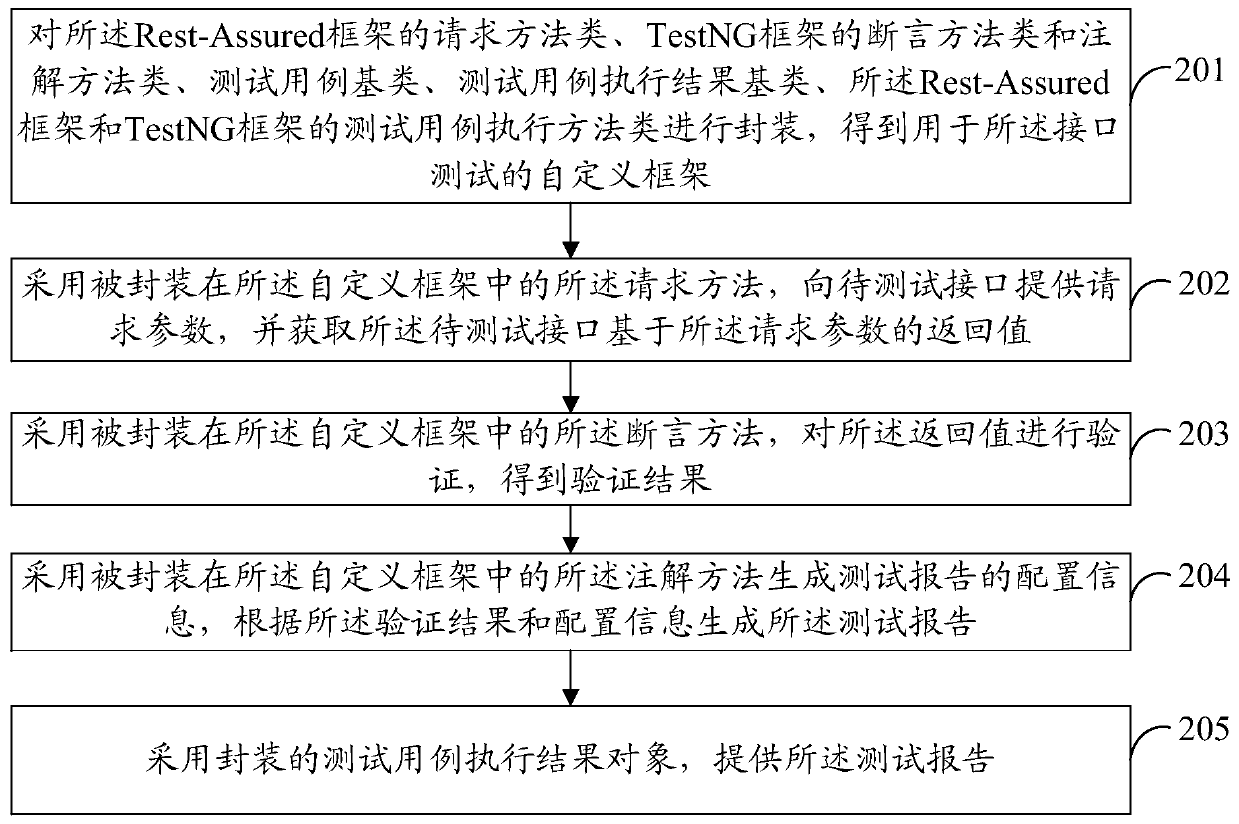 Interface testing method and device, electronic equipment and medium