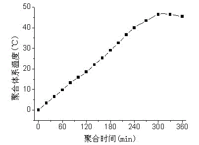 Composite initiator of hydrophobic associated polymer and preparation method of hydrophobic associated polymer