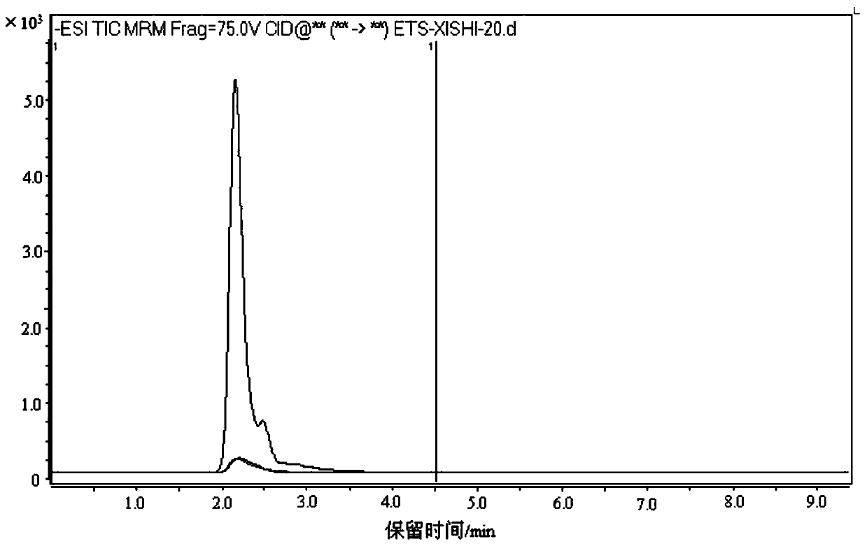 Preparation method of ethyl glucuronide and ethyl sulfate of ethyl alcohol non-oxidative metabolite