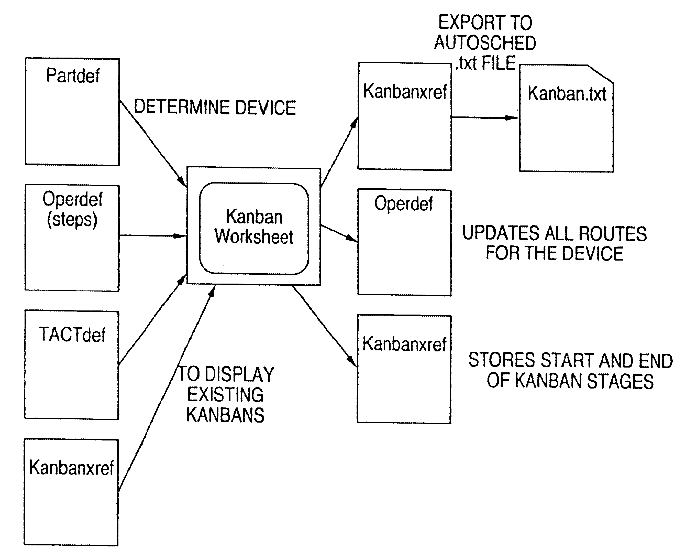 Integrated wafer fabrication production characterization and scheduling system