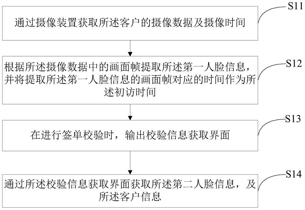 Judge method, device and storage medium based on face recognition technology