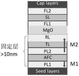 Optimization method of fixed layer in MTJ structure