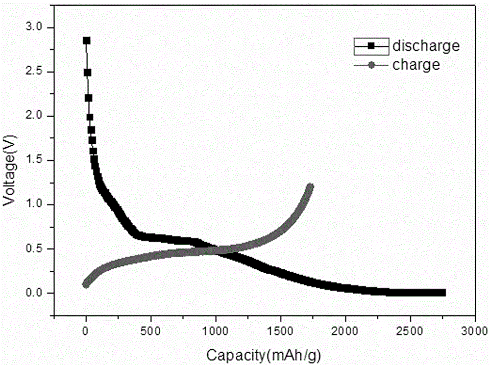 Silicon cathode material coated with graphene and preparation method thereof