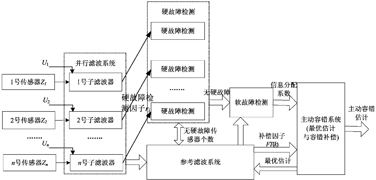 Multi-sensor active fault-tolerant estimation method based on self-organization Kalman filtering