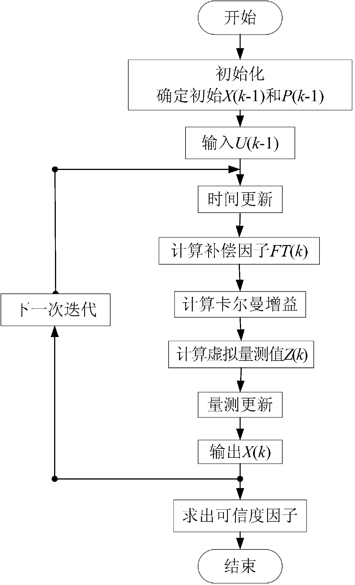 Multi-sensor active fault-tolerant estimation method based on self-organization Kalman filtering