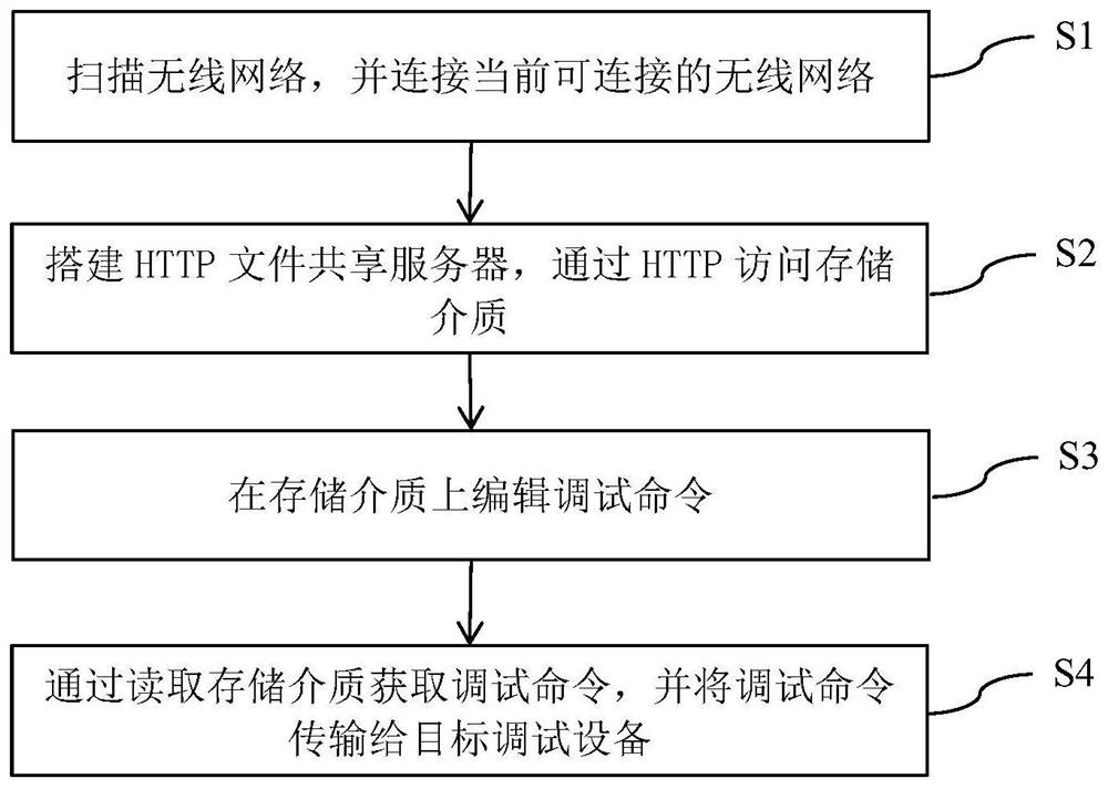 Wireless debugging method, system and device