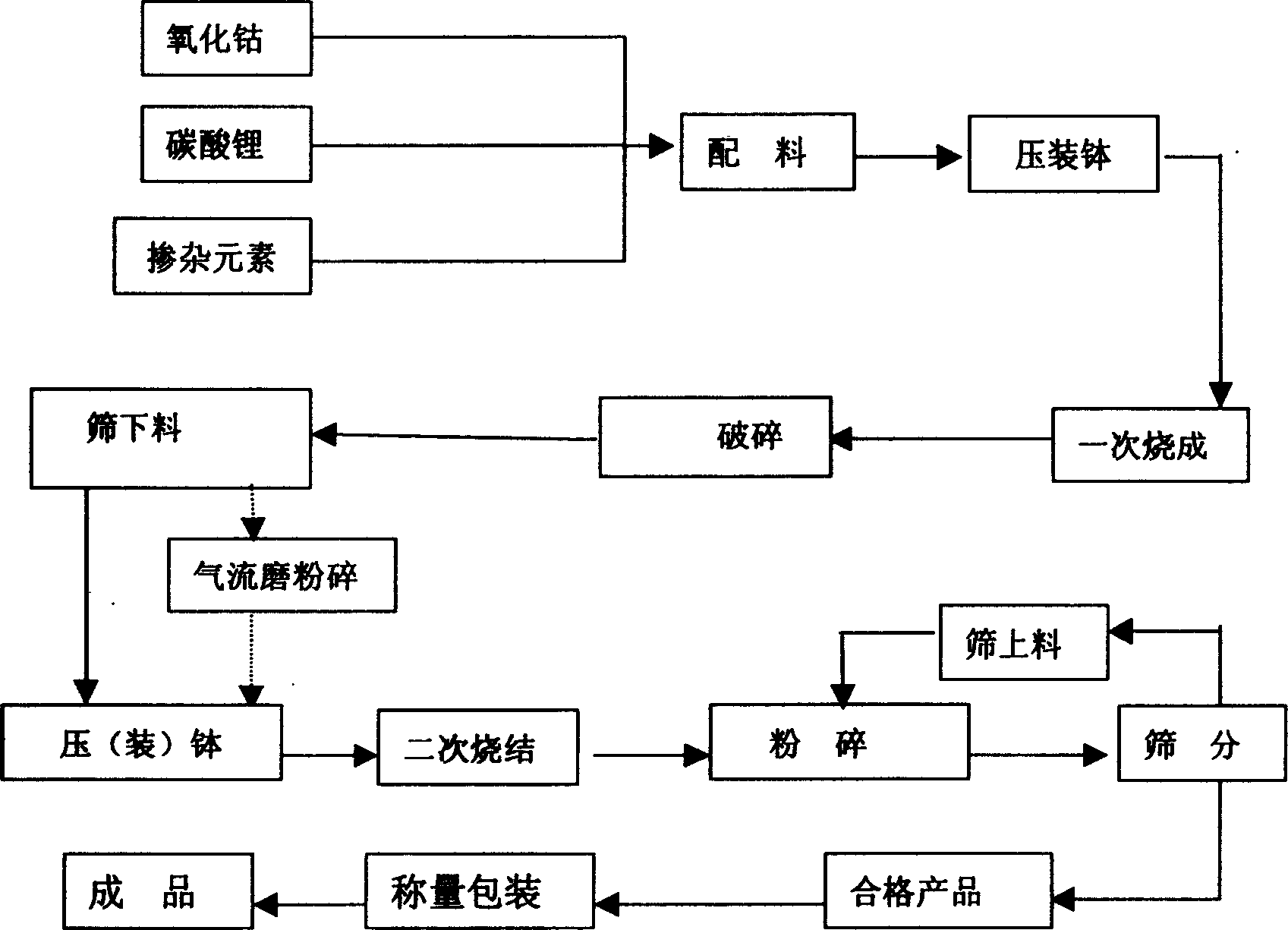 Preparation method of lithium cobaltate material