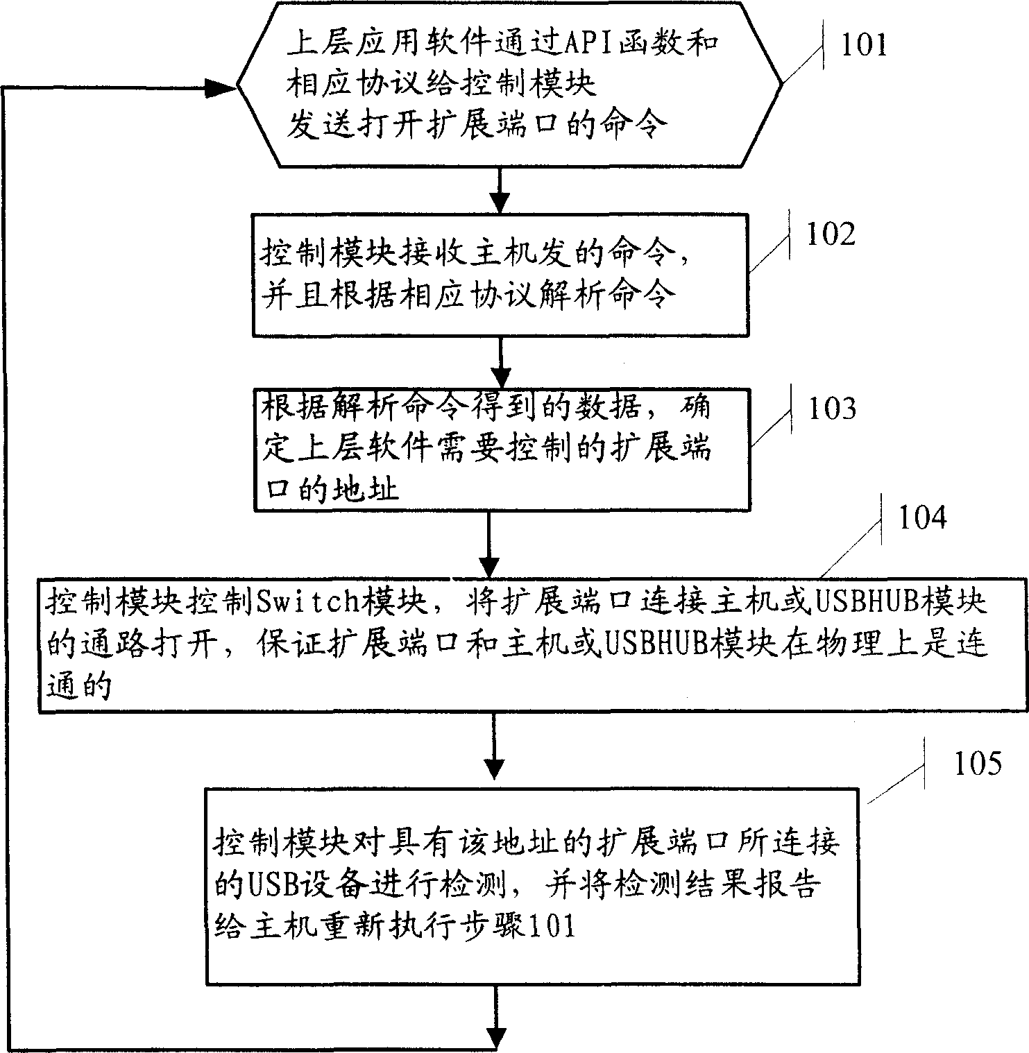 Device and method for operating USB interface device