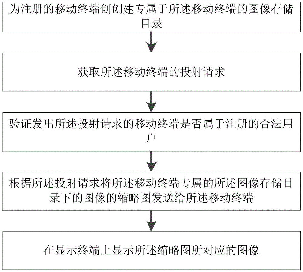 Image projection privacy protection method and device for mobile terminal