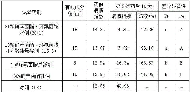 A kind of bactericidal composition containing metystrobin and cycloflufen