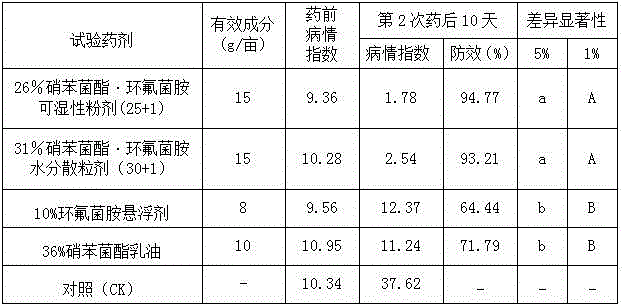 A kind of bactericidal composition containing metystrobin and cycloflufen