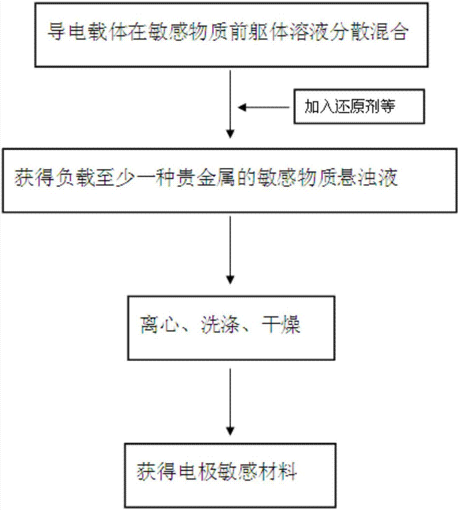 Application of electrochemical oxygen sensor sensitive material