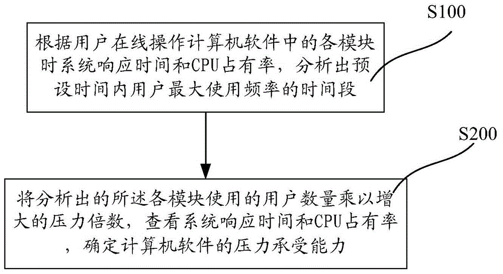 Computer software performance testing method