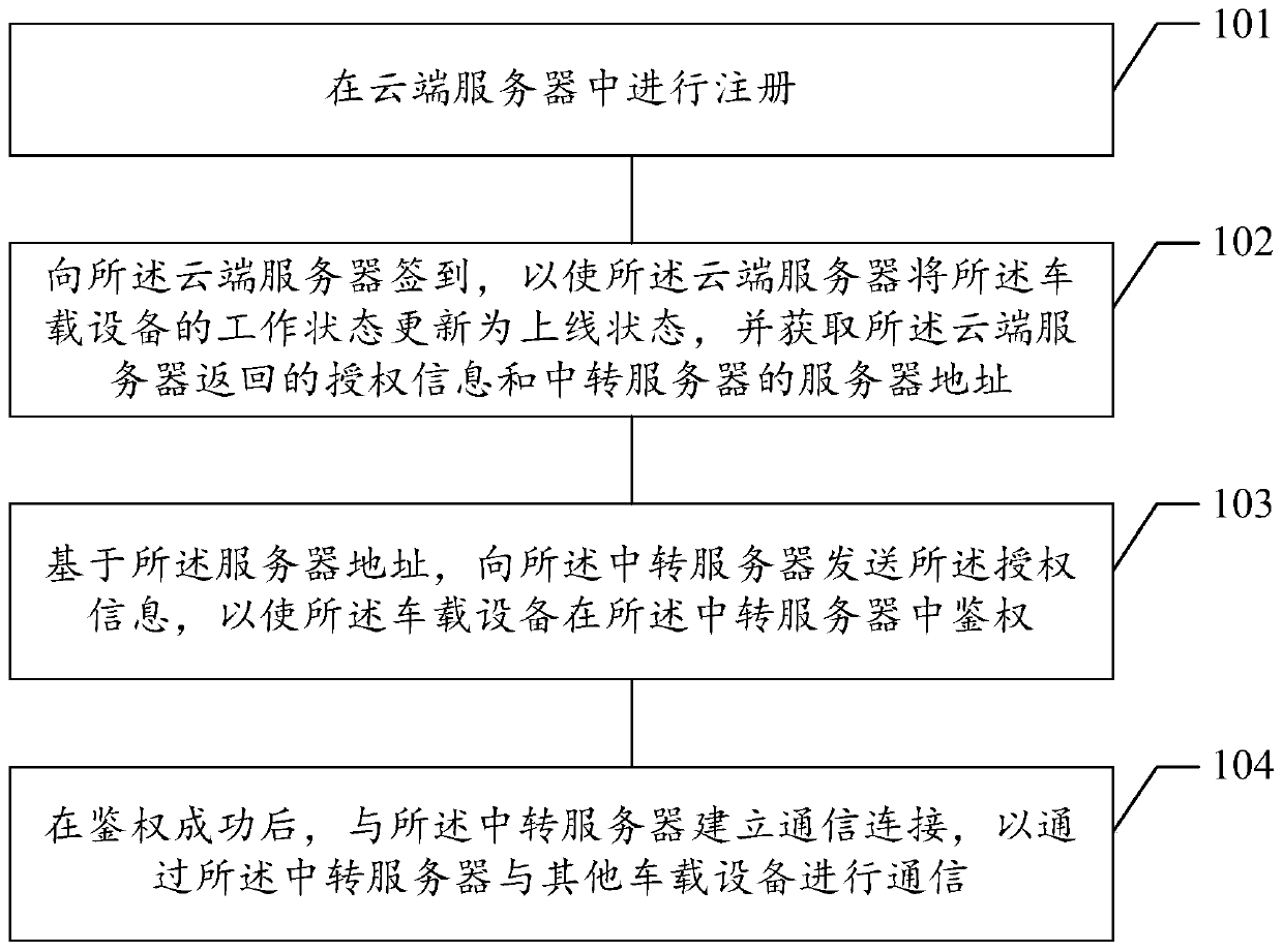 Vehicle-mounted equipment interconnection method, system and device