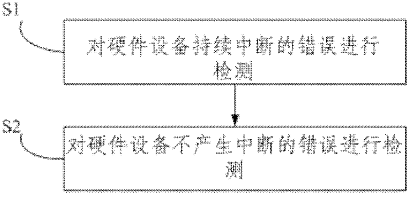 Hardware equipment error detection method