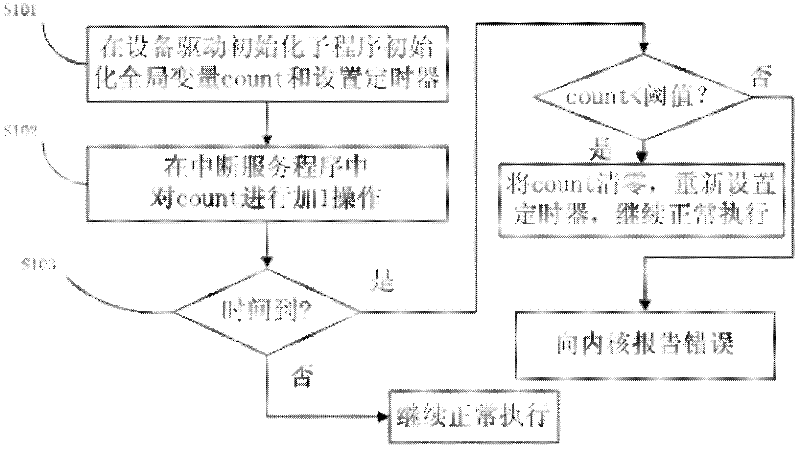 Hardware equipment error detection method