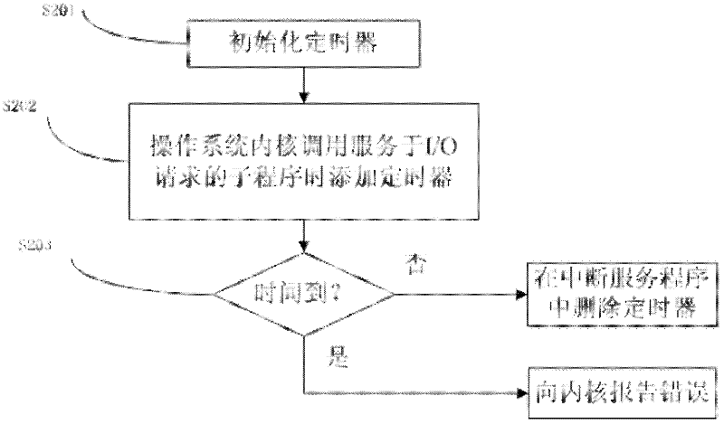 Hardware equipment error detection method