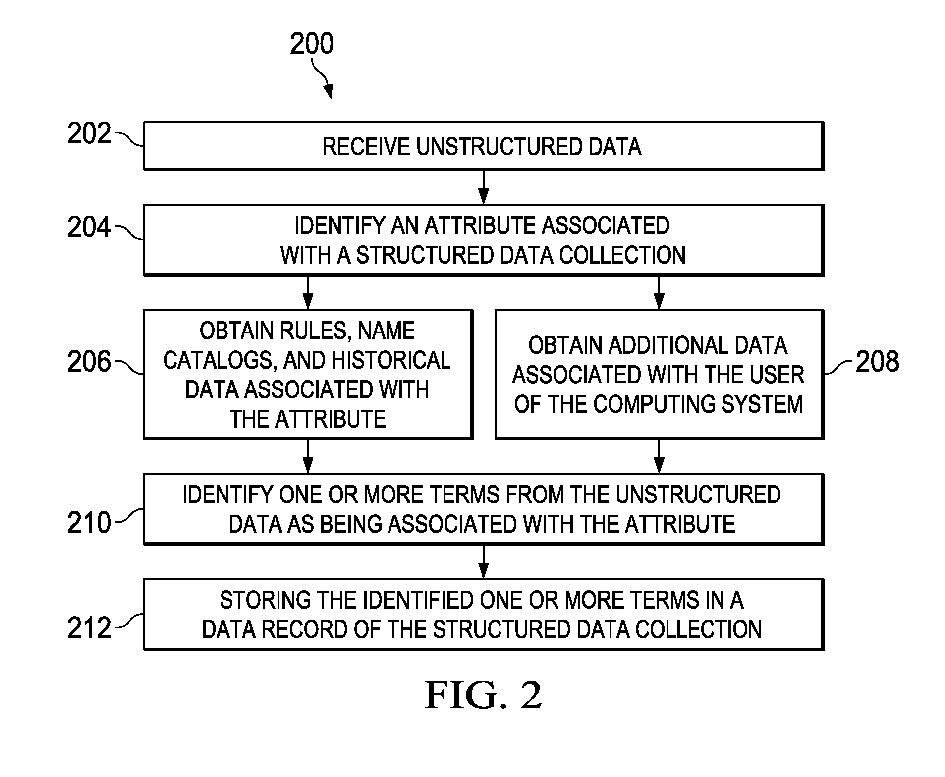 Obtaining data from unstructured data for a structured data collection