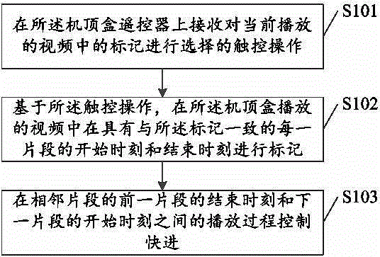 Method for controlling fast forward through remote controller of set top box (STB)