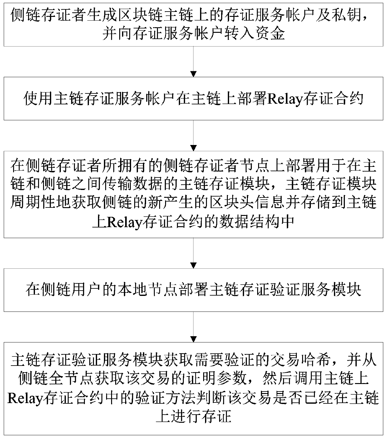 Main chain storage method and system based on blockchain intelligent contract and storage medium