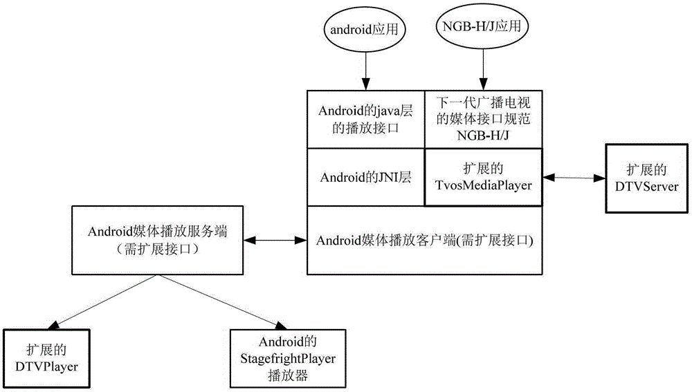 A multimedia system for android smart TV