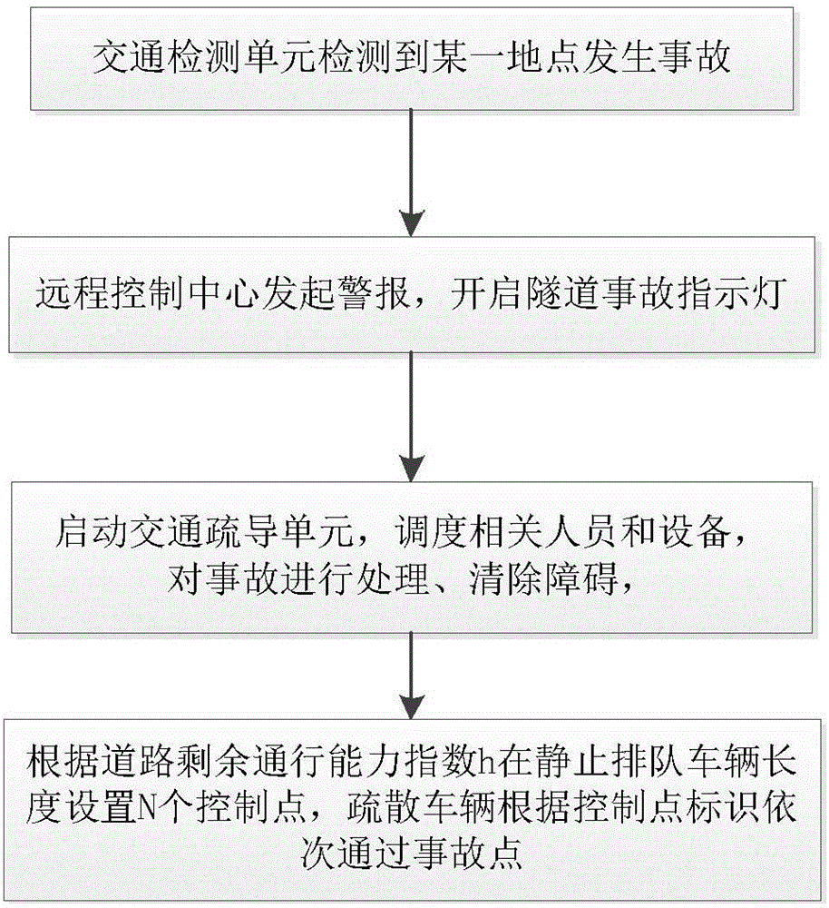 Tunnel traffic congestion quick evacuation method and control system