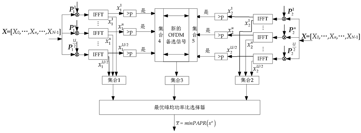 Threshold value classification SLM method and system for reduction of OFDM system peak-to-average power ratio