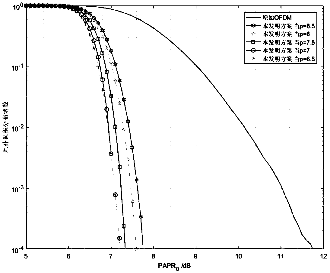 Threshold value classification SLM method and system for reduction of OFDM system peak-to-average power ratio