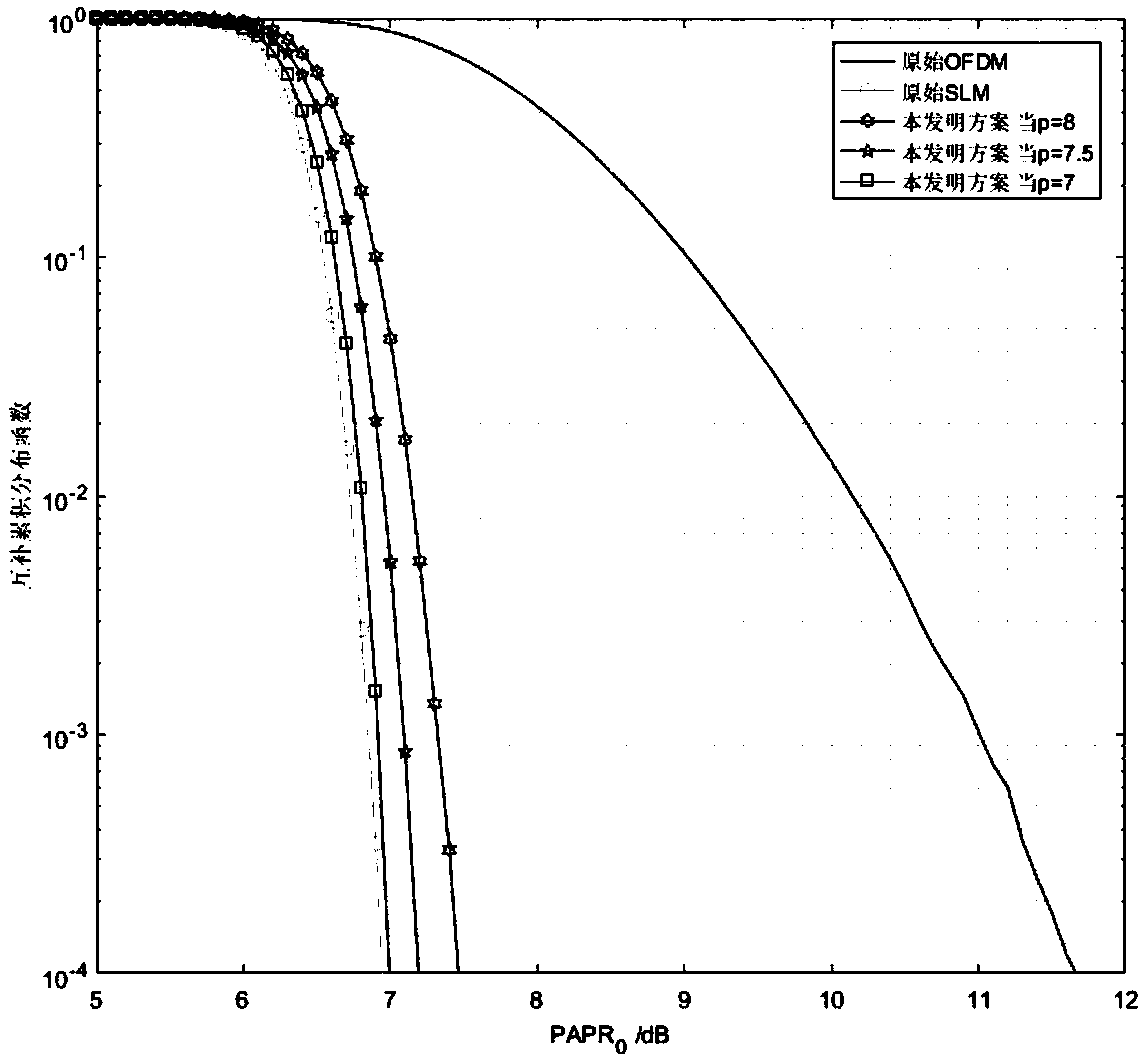 Threshold value classification SLM method and system for reduction of OFDM system peak-to-average power ratio