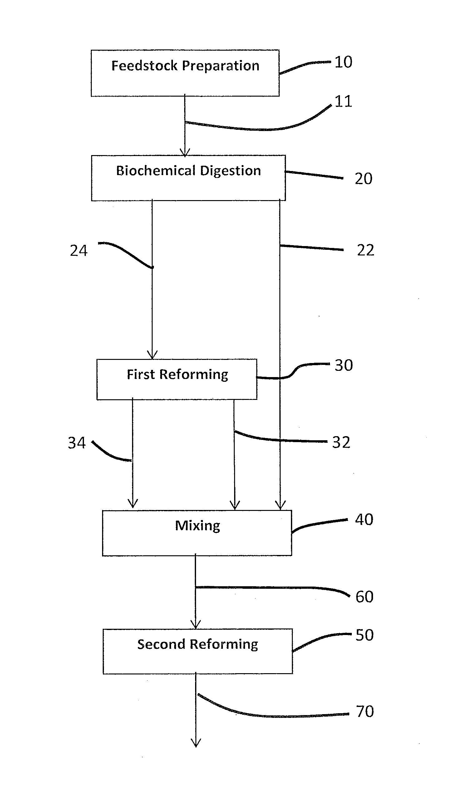 Conversion of biomass, organic waste and carbon dioxide  into synthetic hydrocarbons