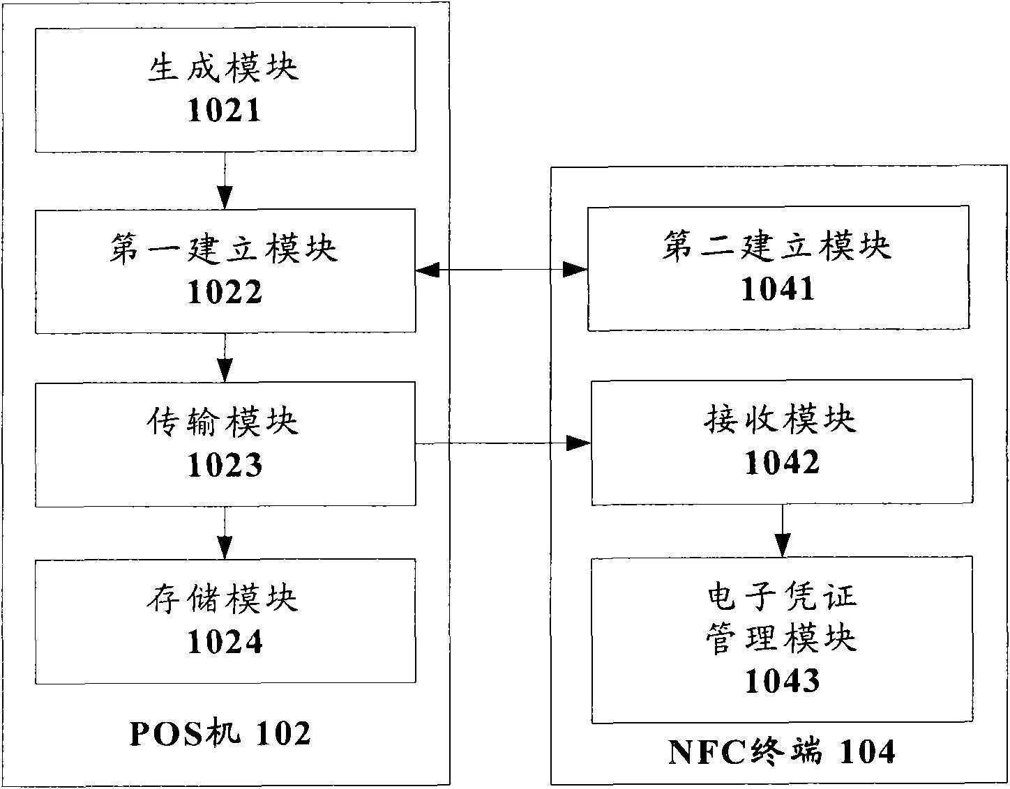 NFC-based electronic certificate transfer method and system, POS machine and NFC terminal