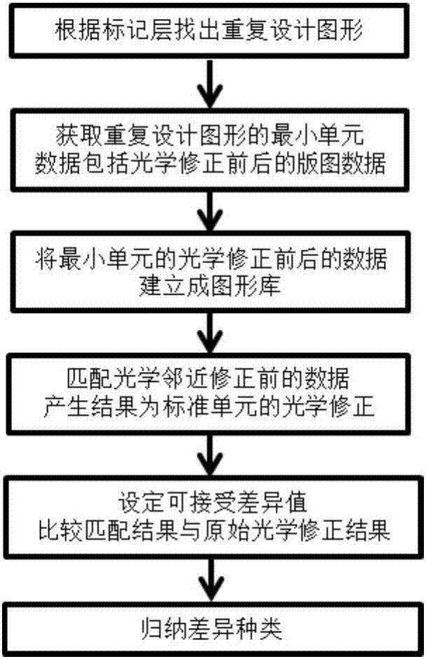 Checking method for optical proximity effect correction consistency of layout repetitive units