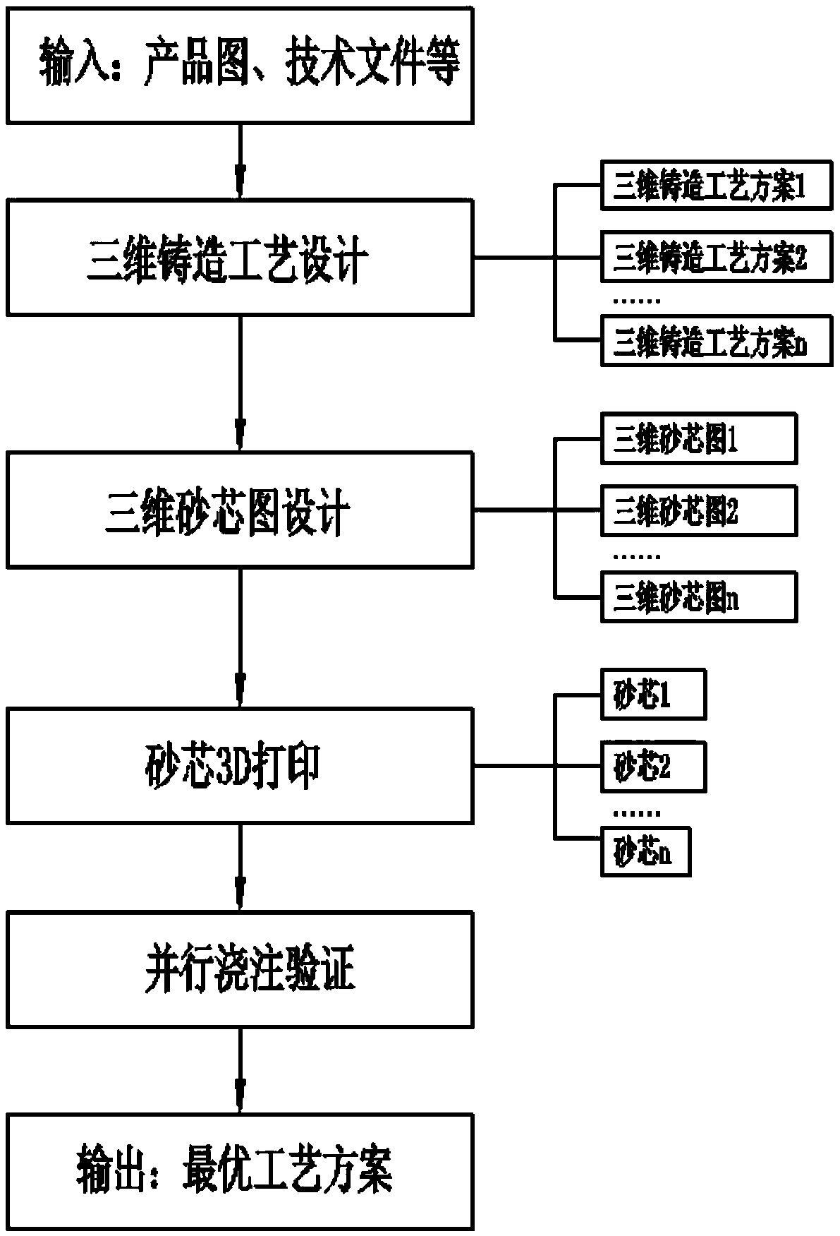 Casting technology rapid verification method based on sand core 3D printing technology