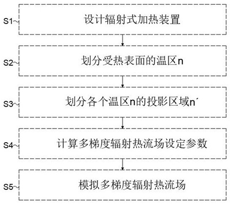 Multi-gradient radiation heat flow field simulation method in aerospace aircraft test