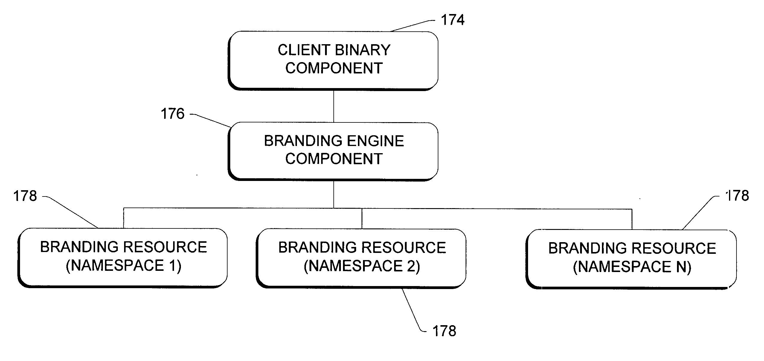 Branding framework