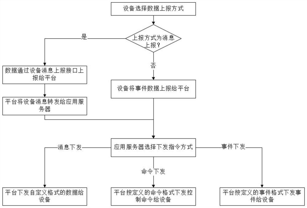 Information transmission method adaptive to intelligent container terminal horizontal transportation equipment