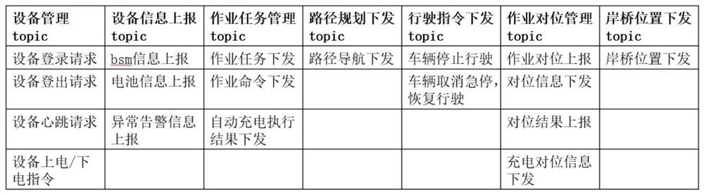 Information transmission method adaptive to intelligent container terminal horizontal transportation equipment